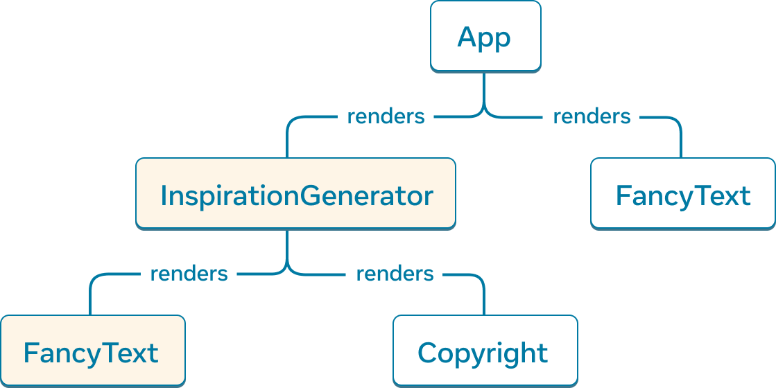 A tree graph where each node represents a Component and its children as child Components. The top-level node is labelled 'App' and it has two child Components 'InspirationGenerator' and 'FancyText'. 'InspirationGenerator' has two child Components, 'FancyText' and 'Copyright'. Both 'InspirationGenerator' and its child Component 'FancyText' are marked to be client-rendered.